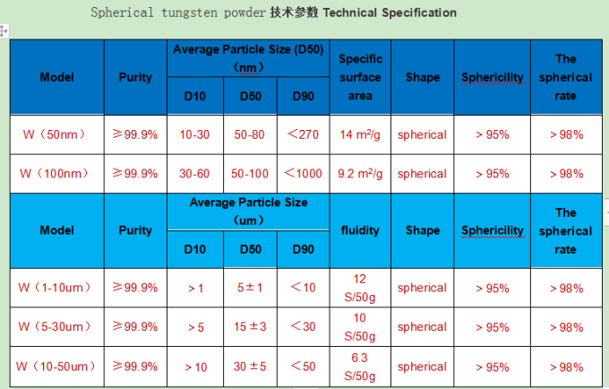 Spherical tungsten powder