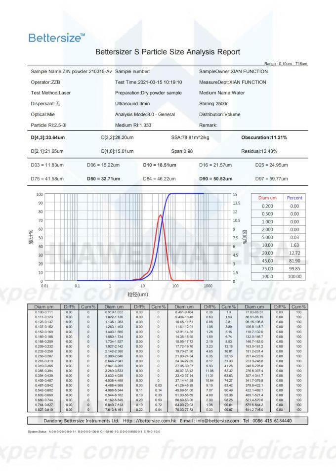 Partical Size Analysis of ZrN powder-（10-60um）_00
