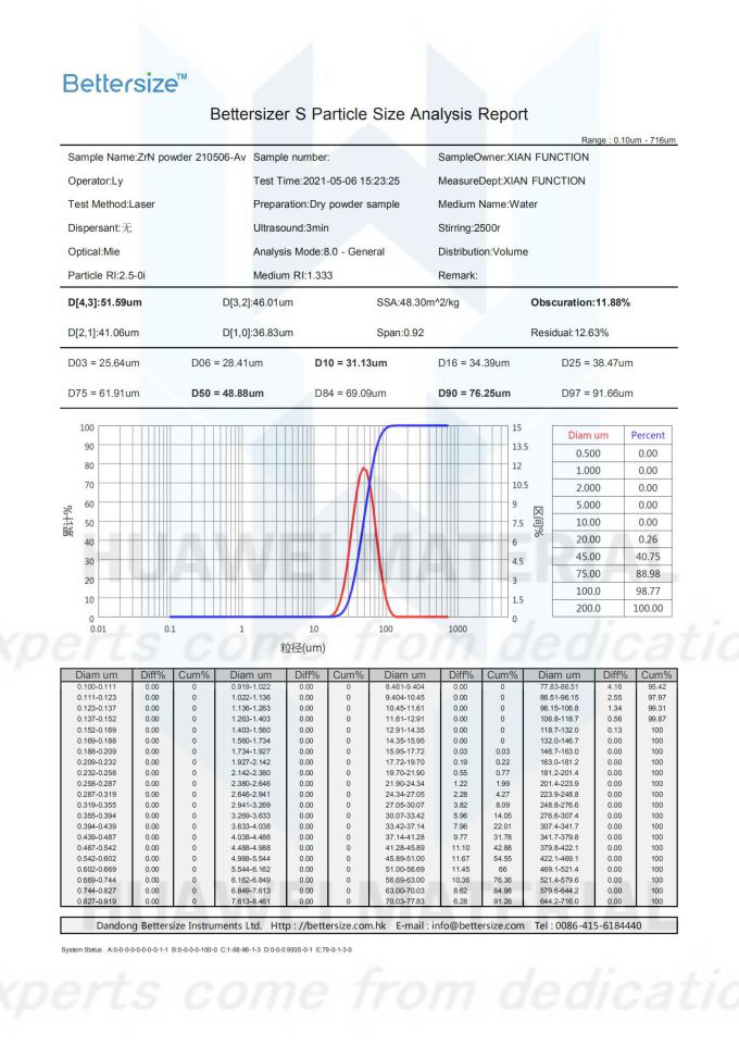 Partical Size Analysis of Zirconium NitrideZrN powder-1 210506-Average_00