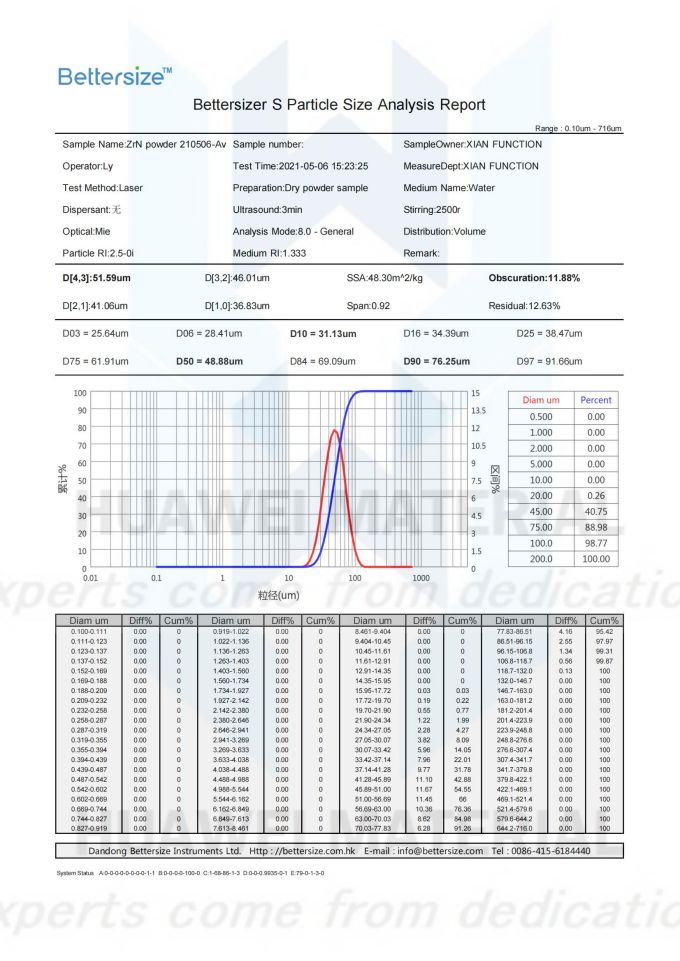 ZrN powder-1 210506-Average_00