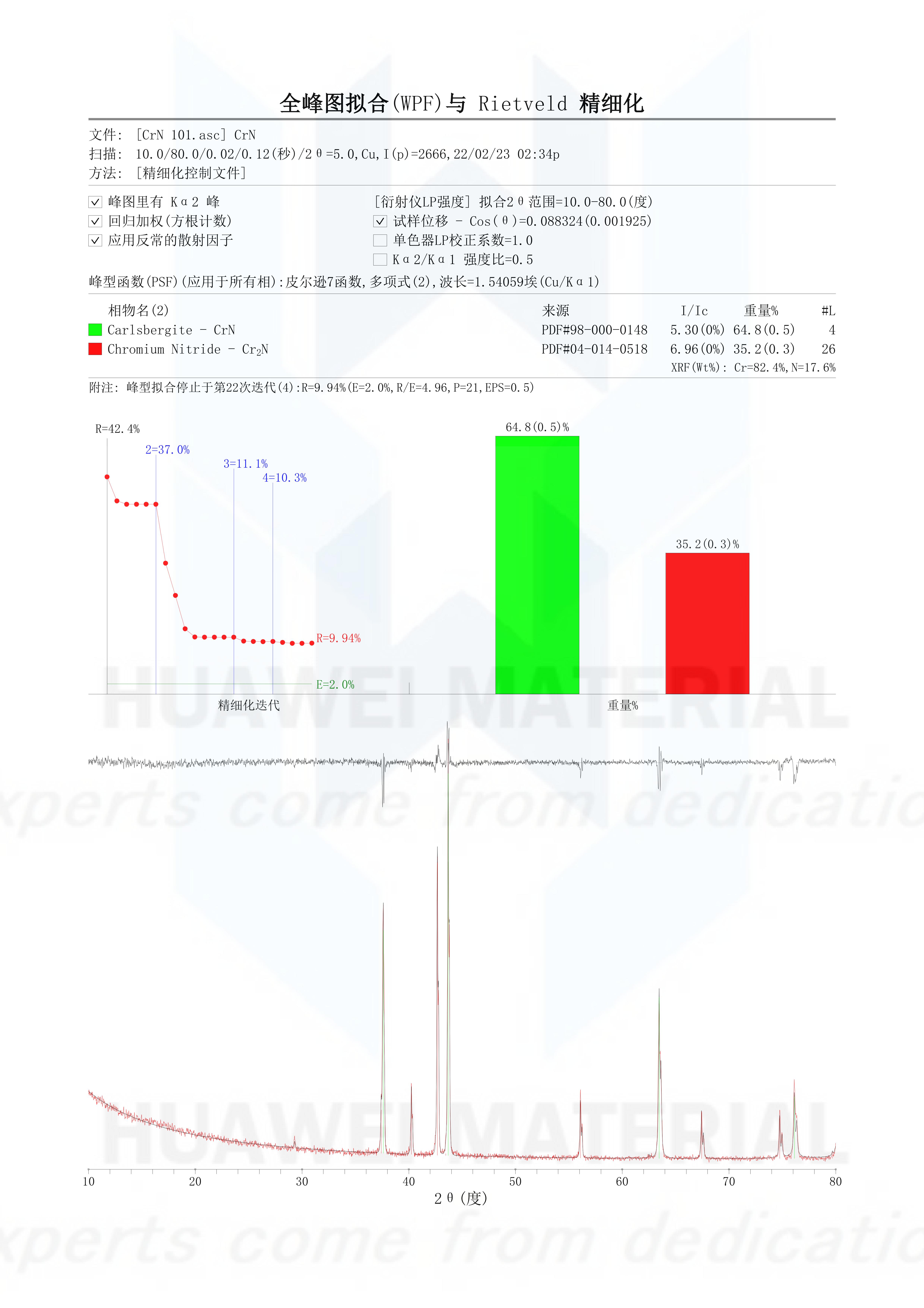 XRD of spherical CrN 15-53um