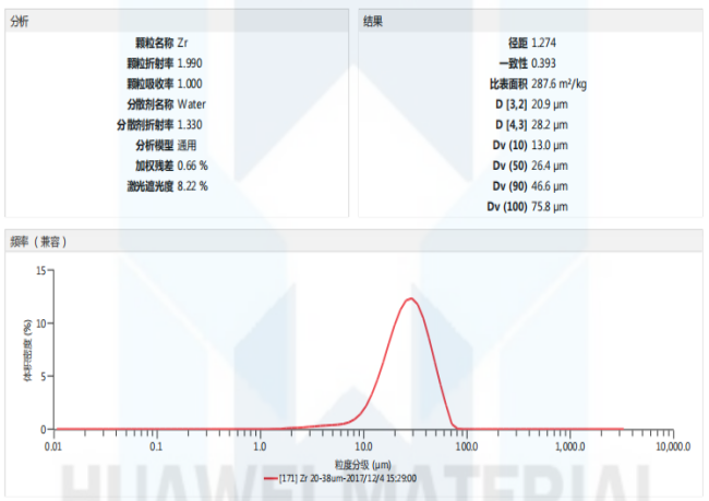 Size Distribution Report of zirconium powder