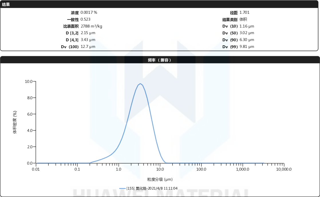 zirconium nitride size distribution report