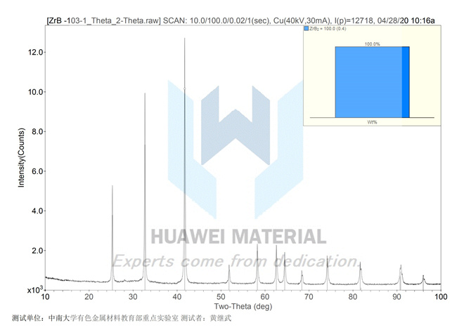 Theta phase analysis of Nano-ZrB2-2020.04.28_00