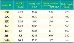 Brief introduction of  Ultra-high temperature borides 